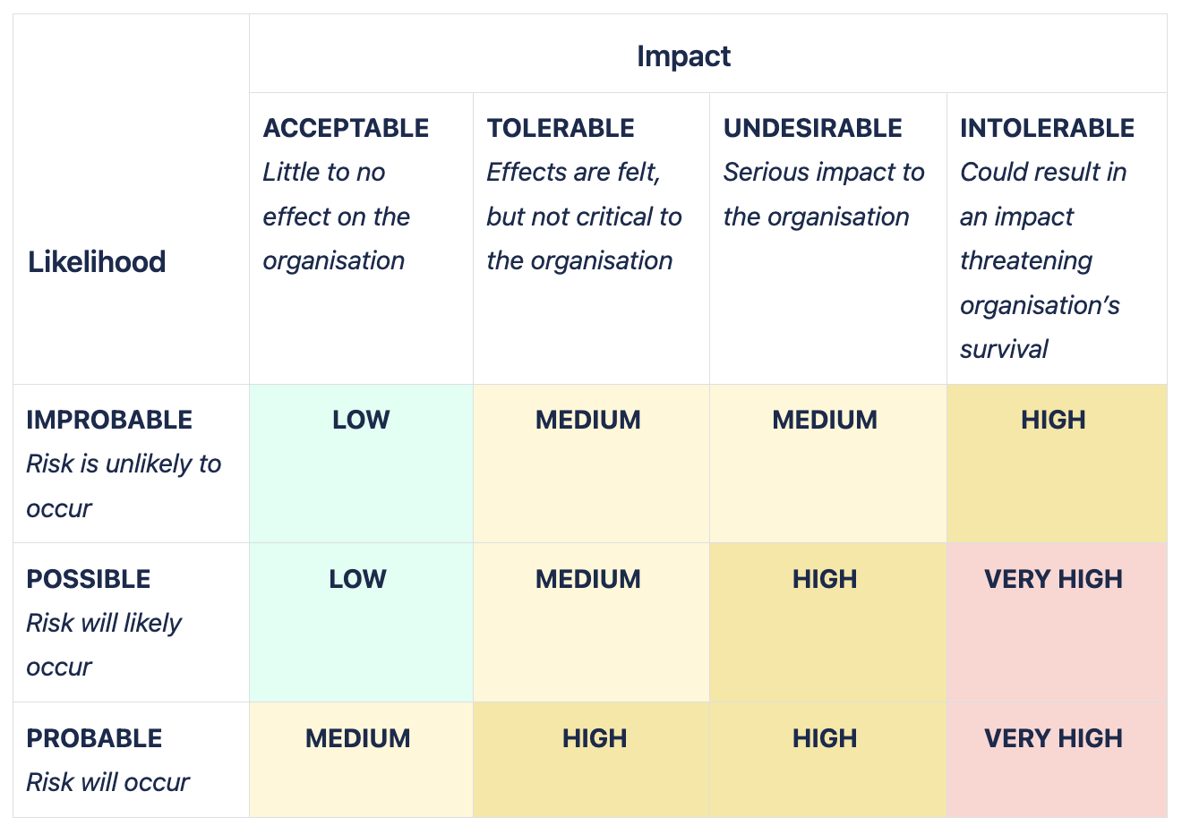 Screenshot of a risk rating matrix