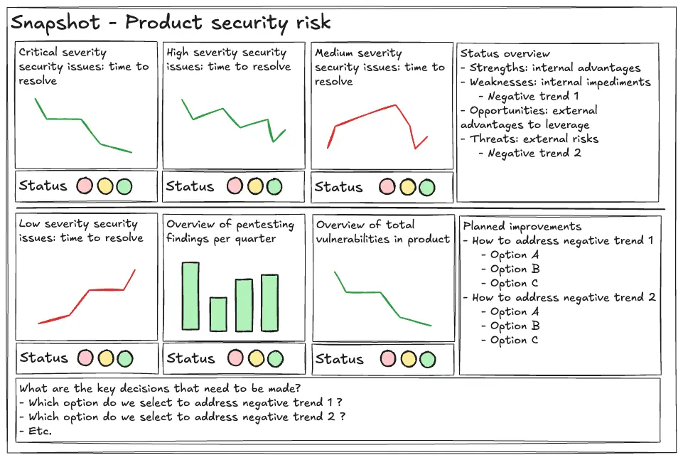 Screenshot of a sample PowerPoint page reporting product security risks