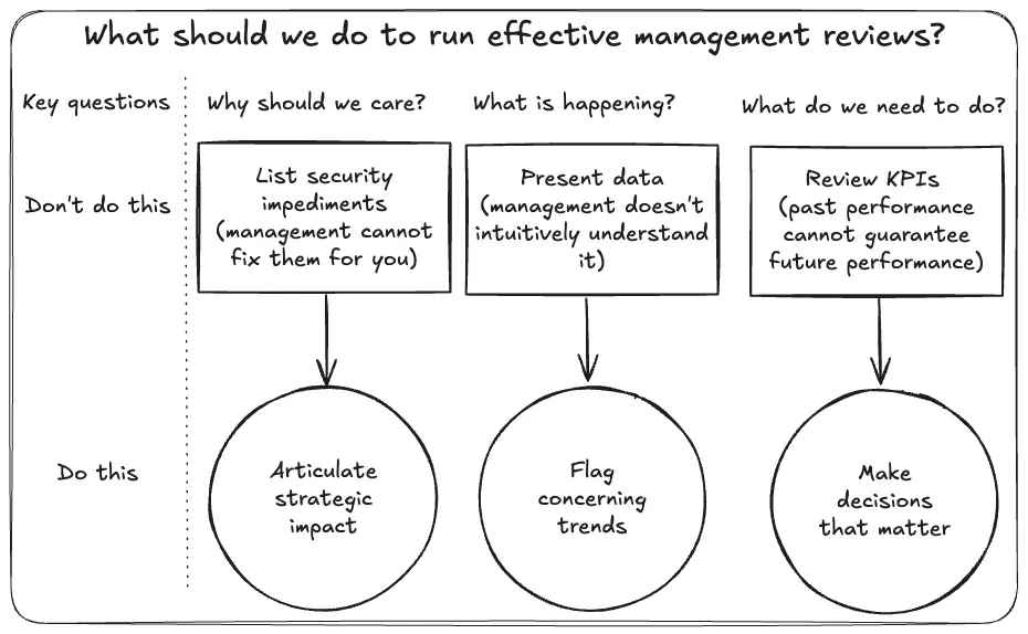 Overview of main things to do to run a successfull management review