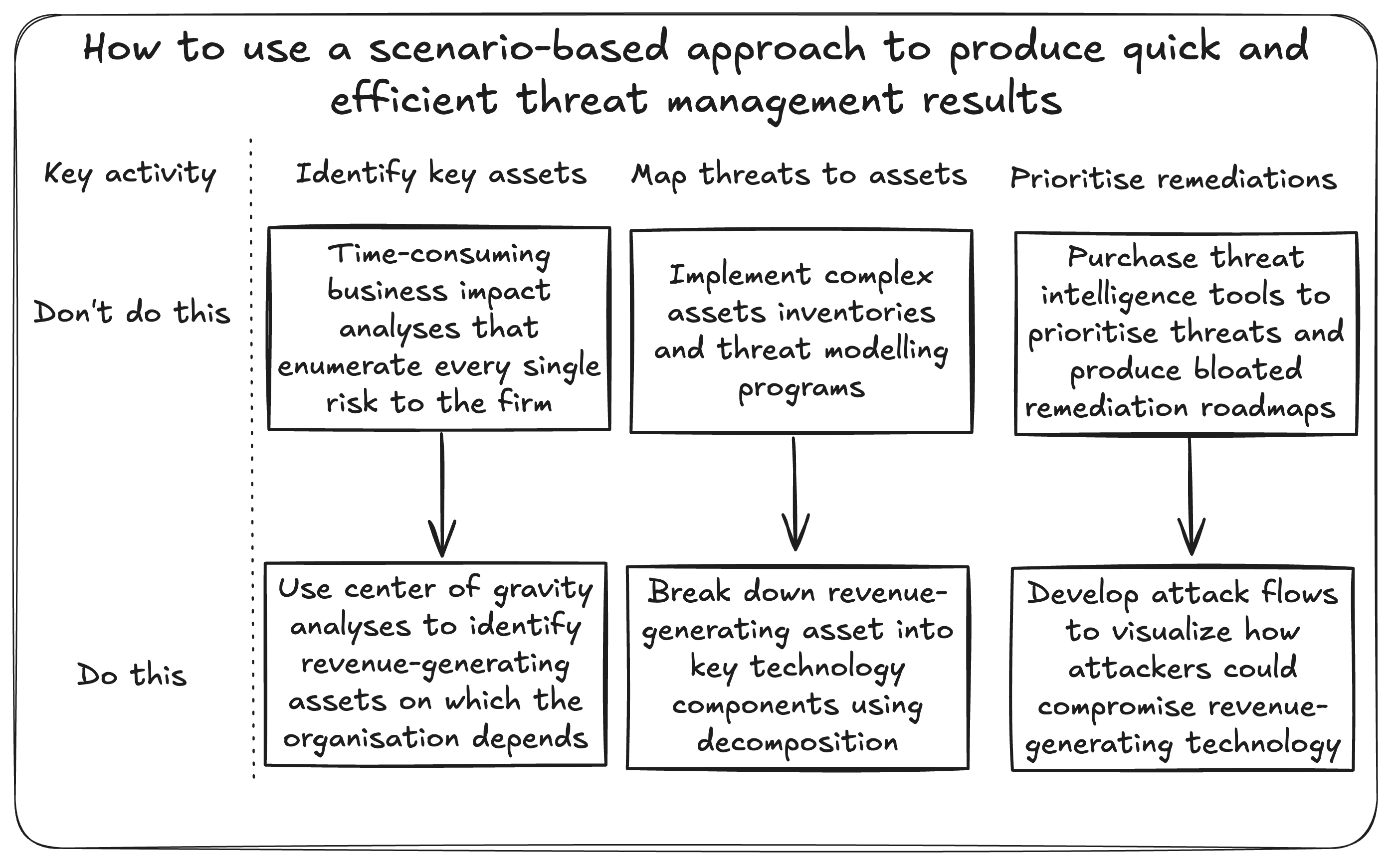 How to run scenario based threat management