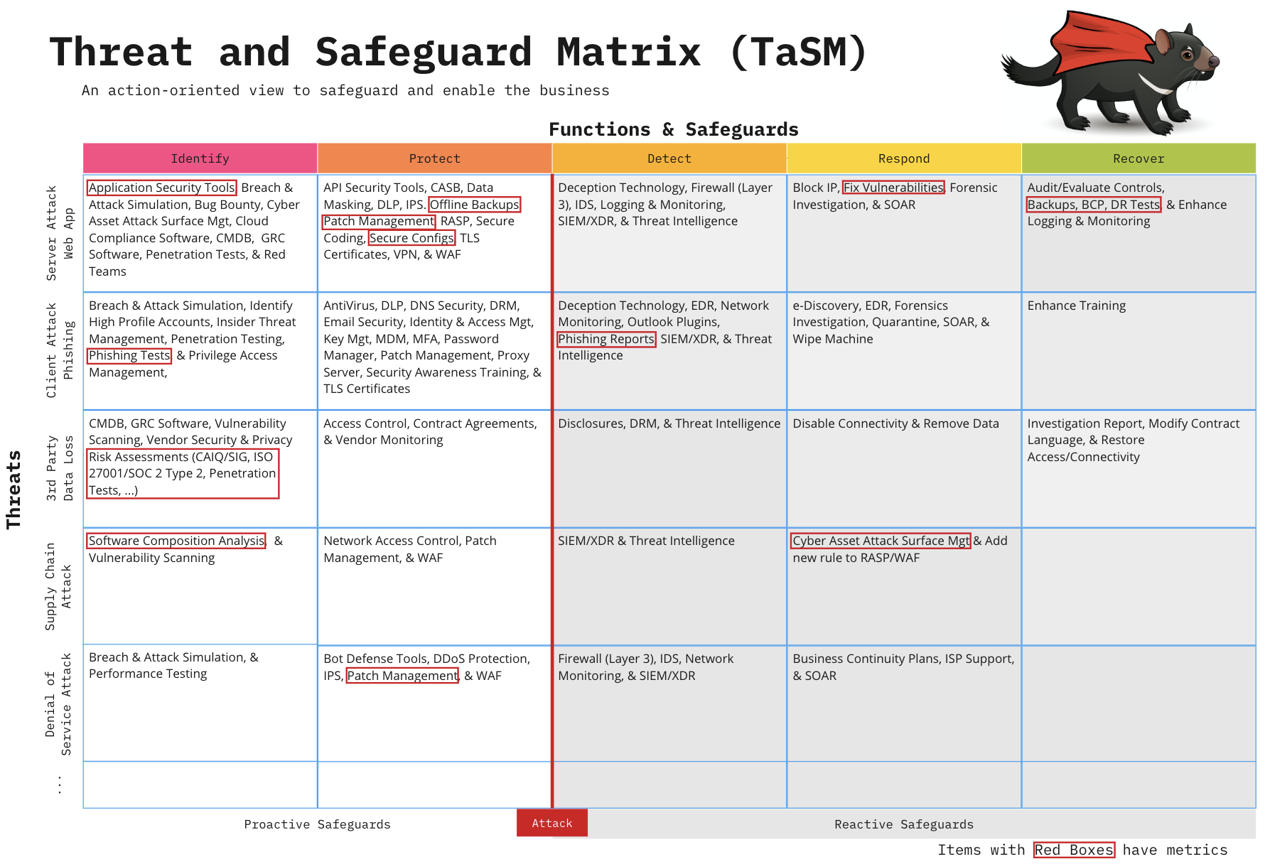 OWASP TASM matrix