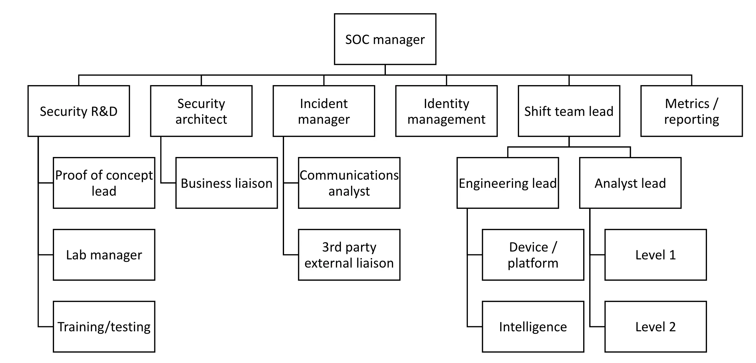 Screenshot of hierarchical operating model for a SOC