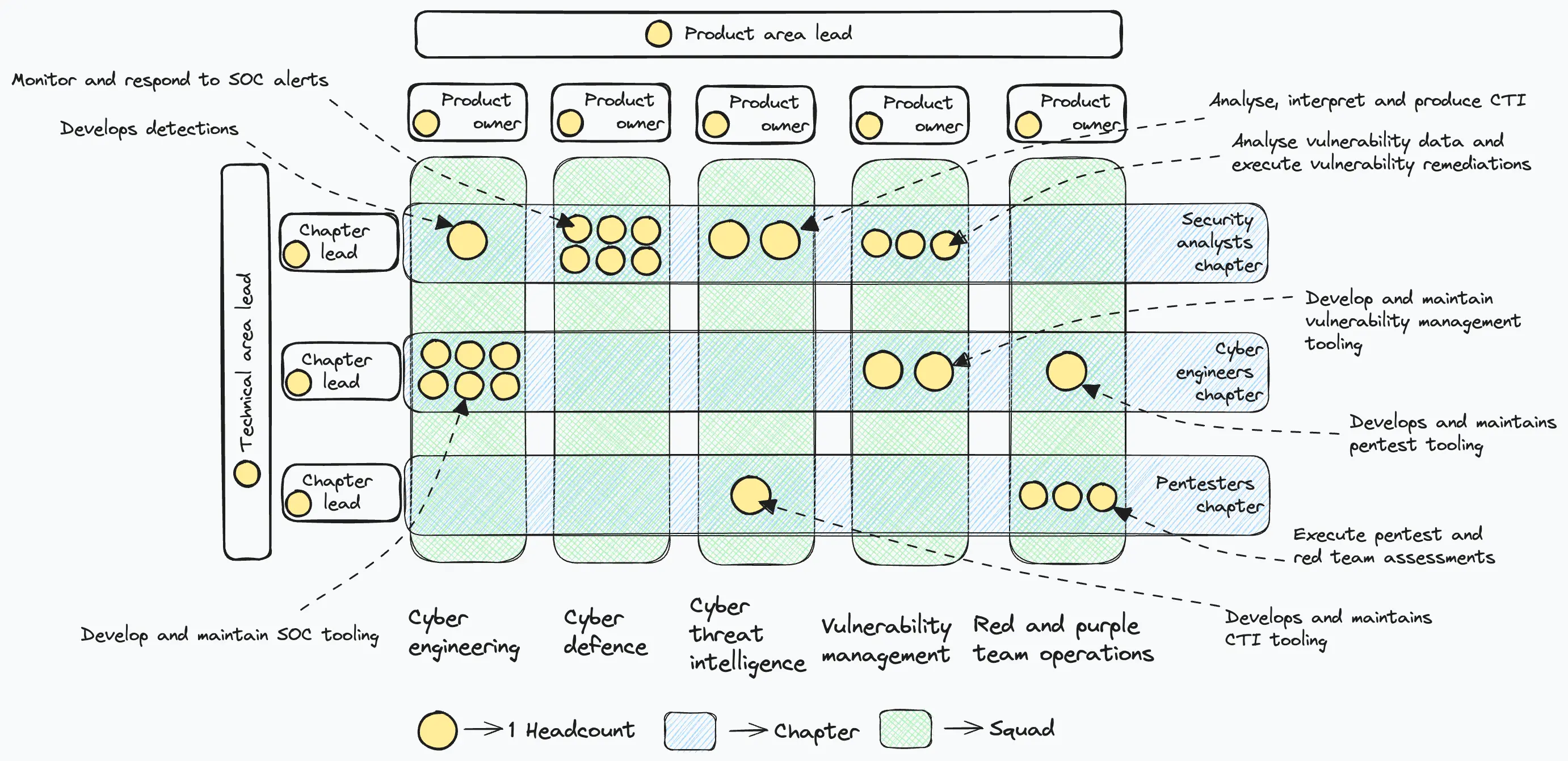 Screenshot of a matrix operating model for a SOC