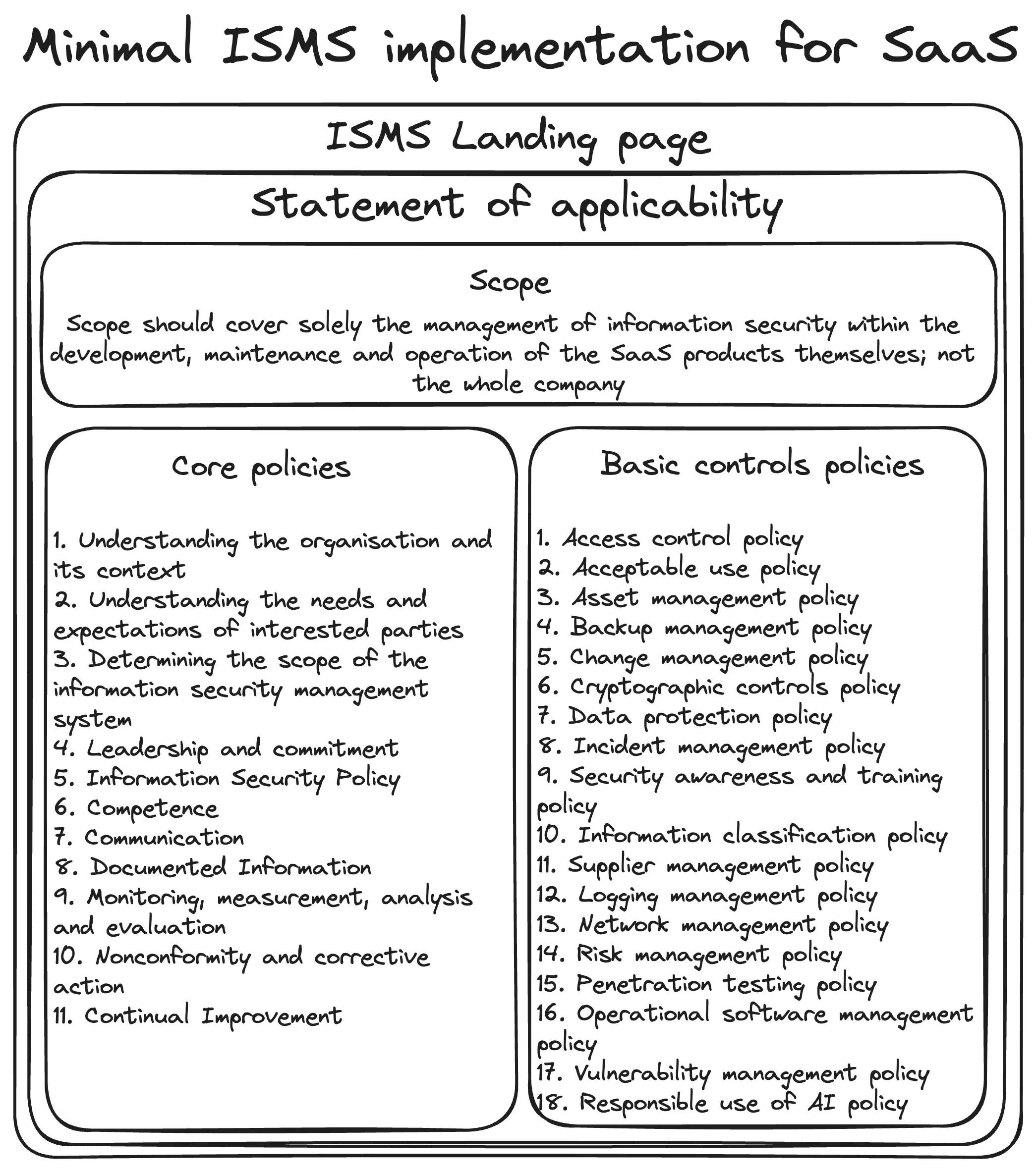 Overview of a minimal ISMS implementation for SaaS companies