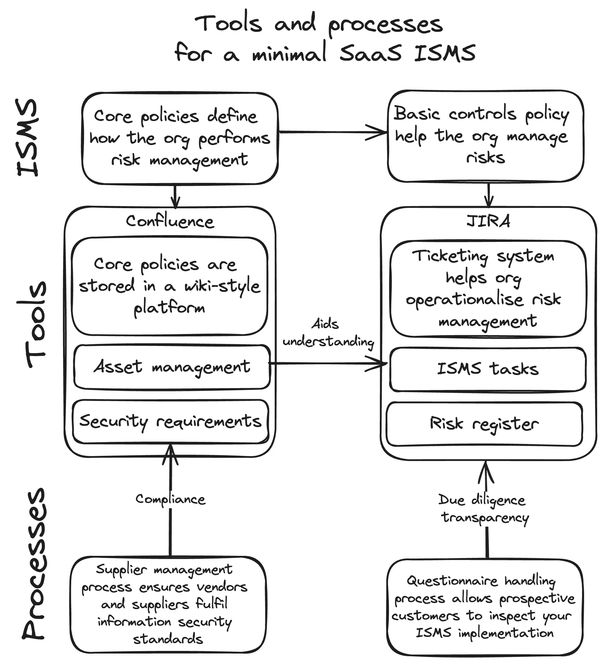 Overview of ISMS tools and processes for SaaS companies