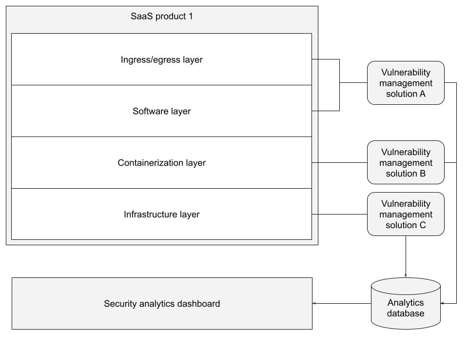 A sample logical diagram for a SaaS product