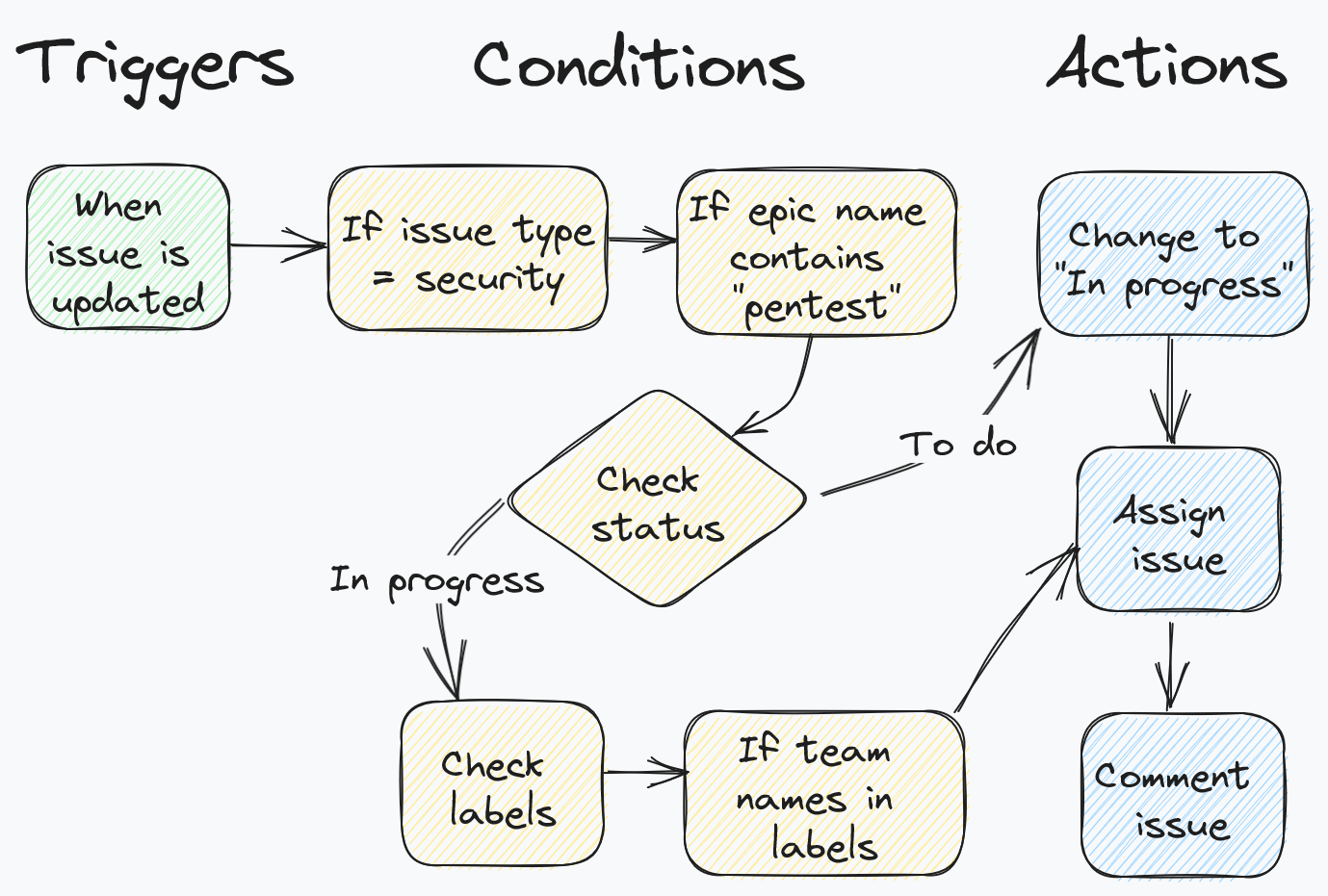 Remediation assignment automation flow screenshot