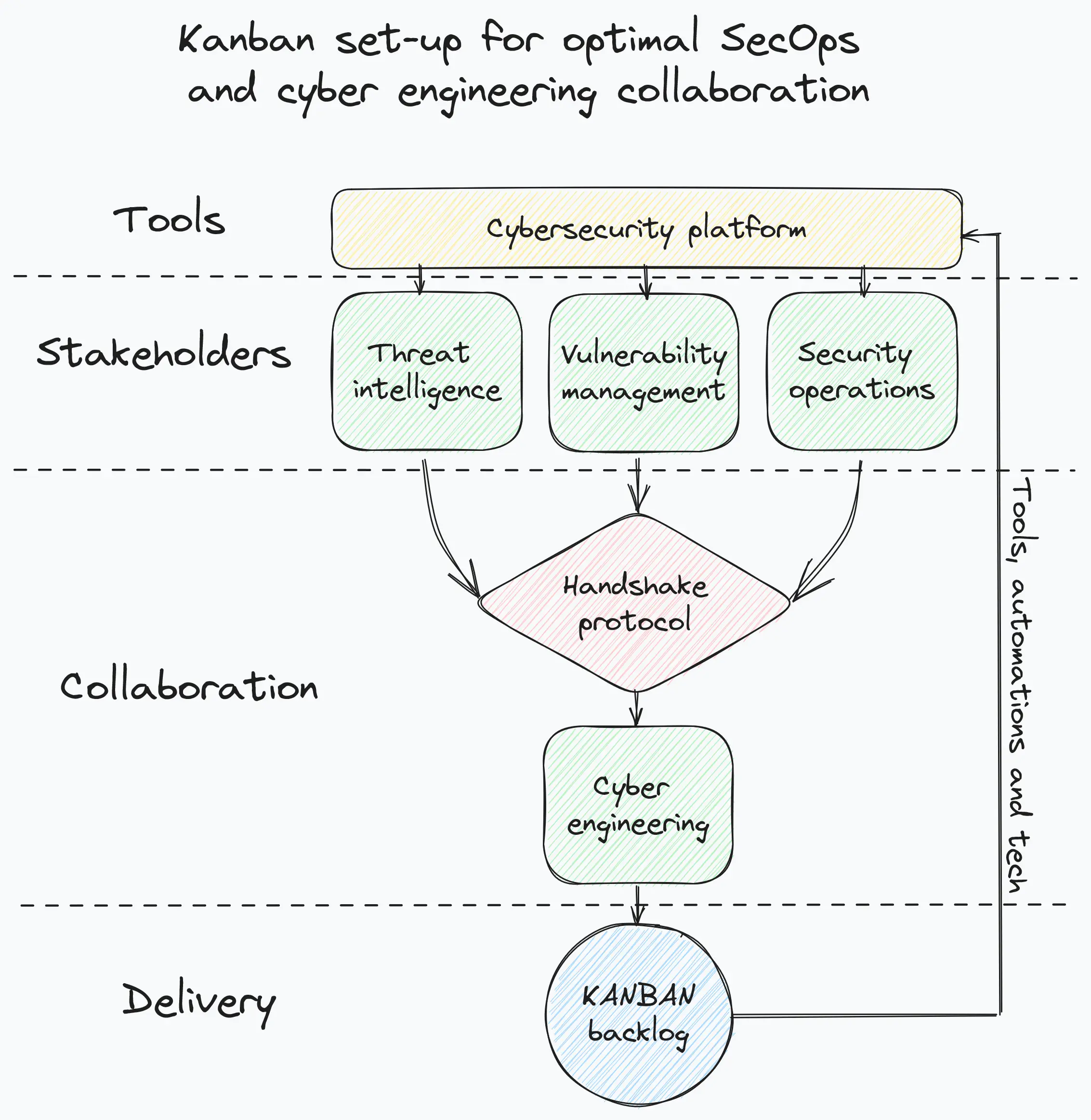 Screenshot of kanban setup for cyber engineering and secops