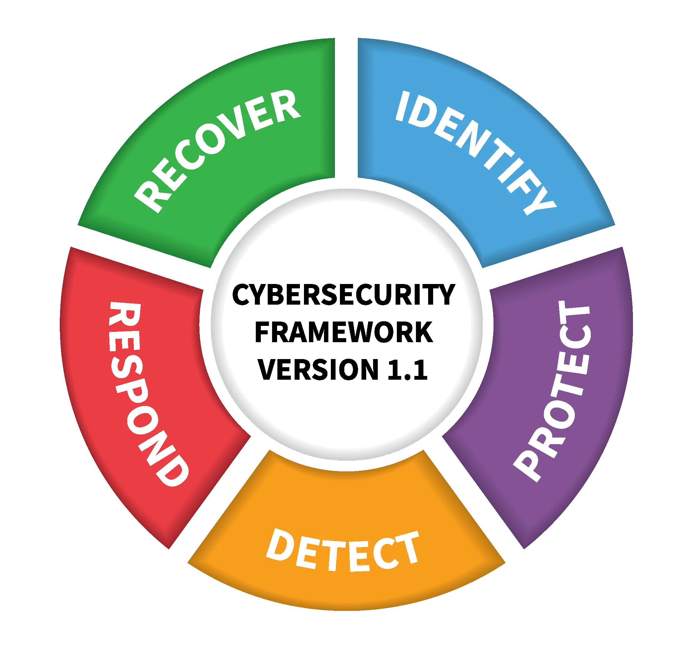 NIST framework screenshot