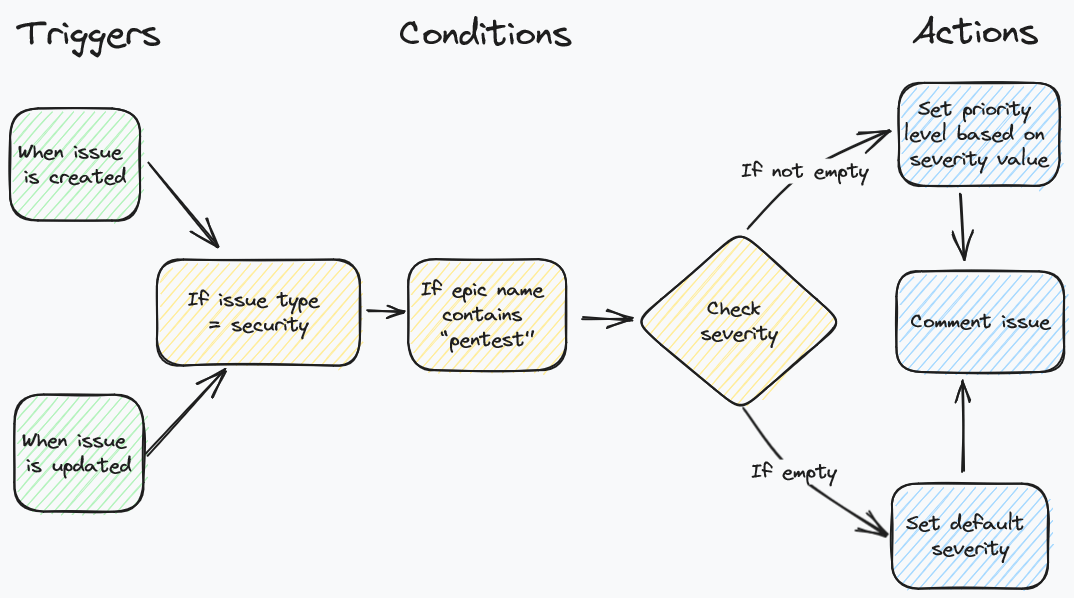 Priority assignment automation flow screenshot