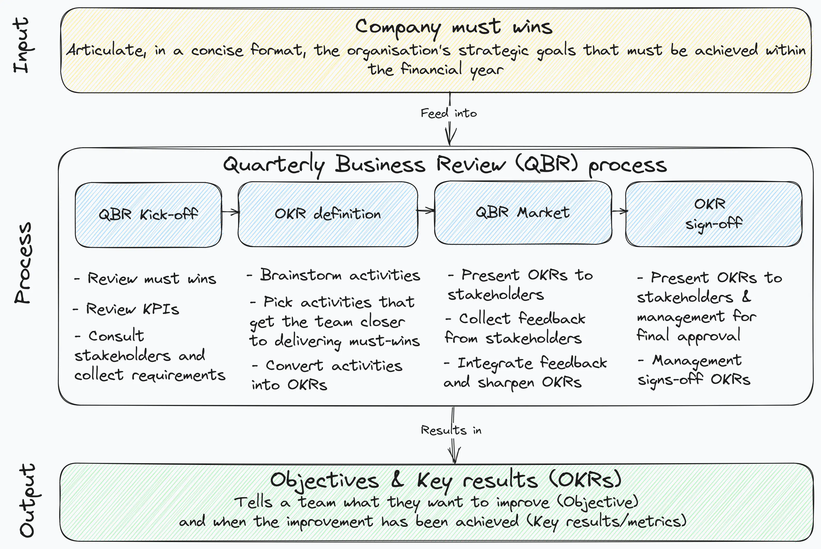 Screenshot of typical qbr process