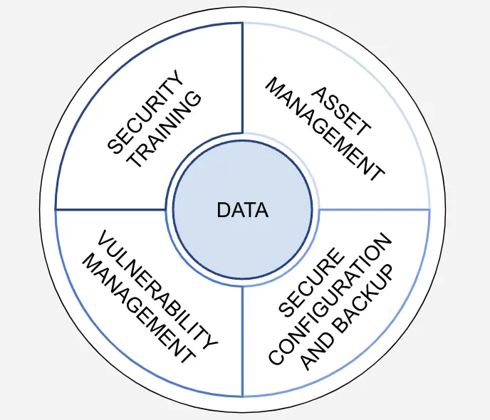 Basic cybersecurity program