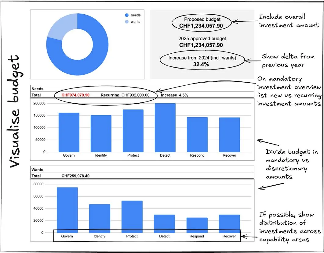 Example of an effective visual overview for a cybersecurity budget