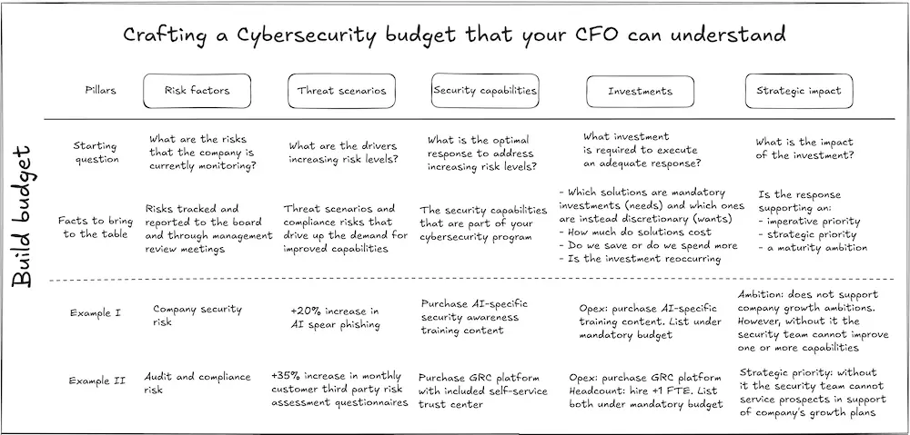 Overview of how to build a good cybesecurity budget