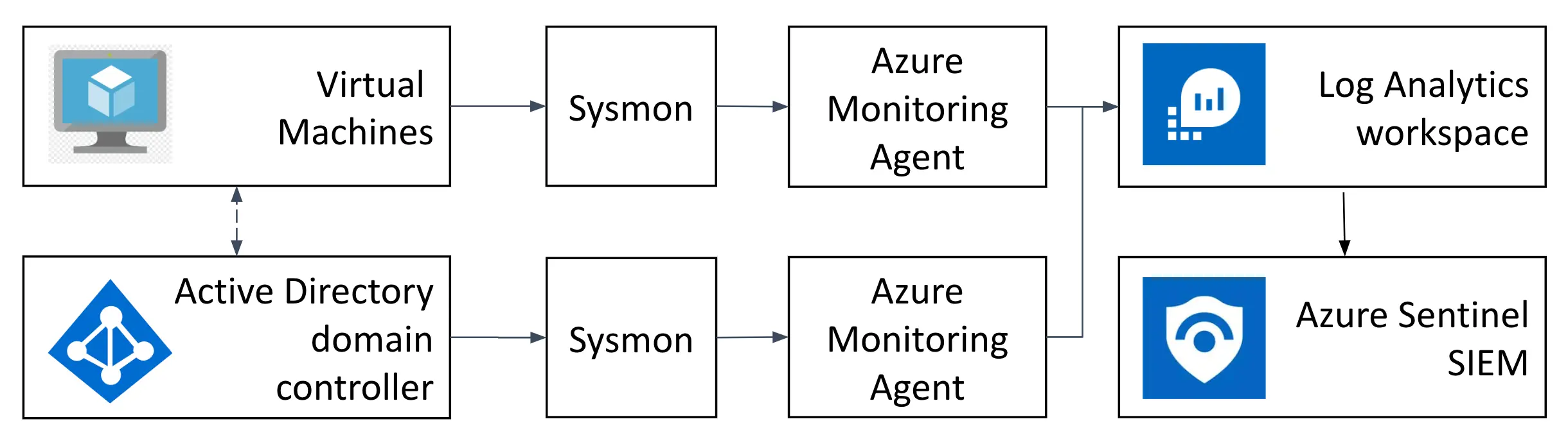 Screenshot of modification within Sentinel module deployment code