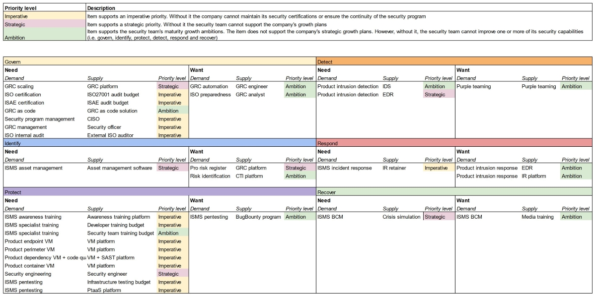 Example of an effective overview of supply and demand dynamics within a cybersecurity budget