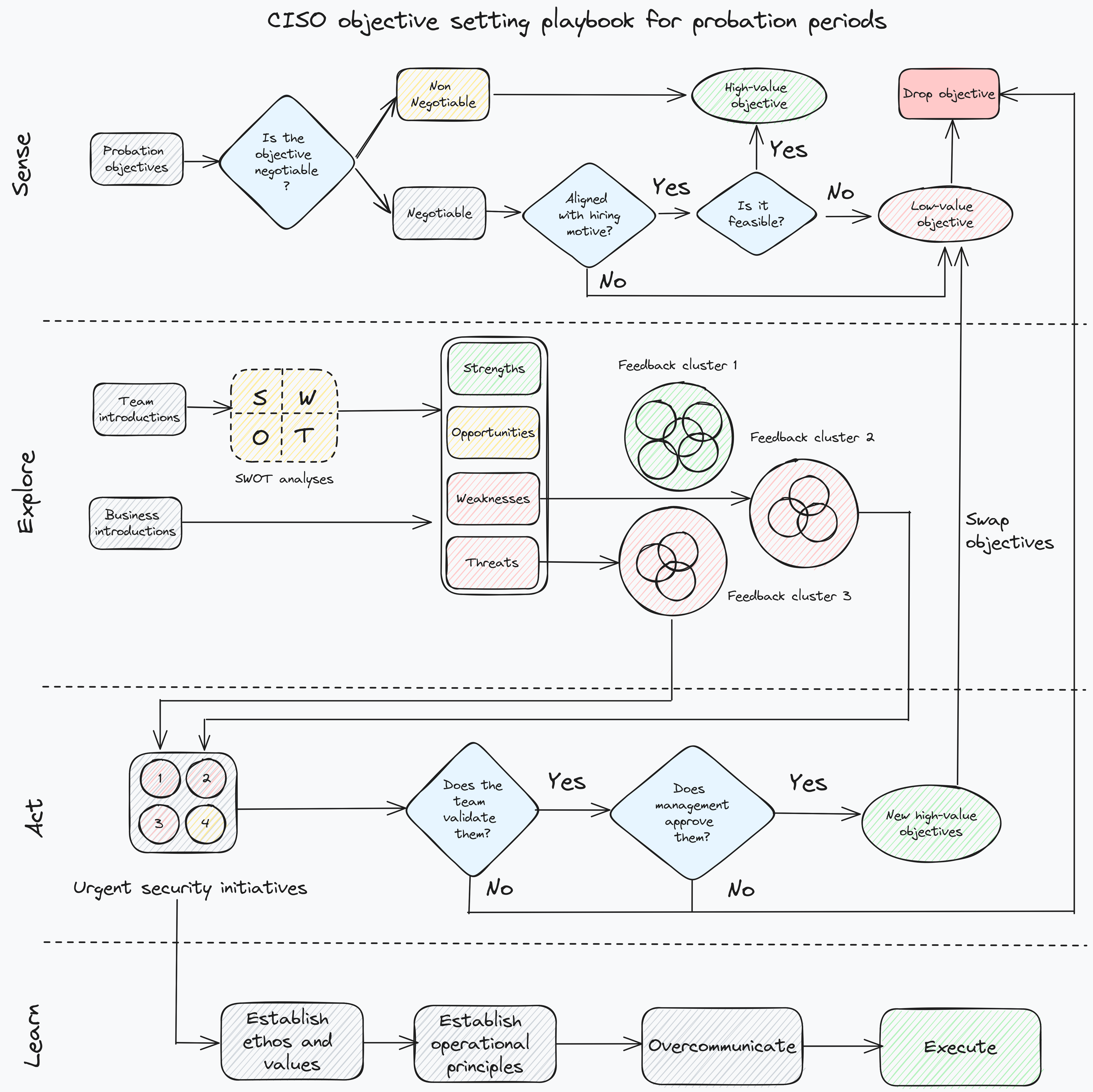 CISO probation playbook