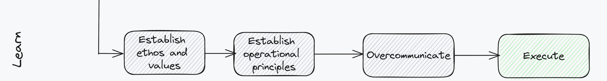 CISO probation playbook part 4