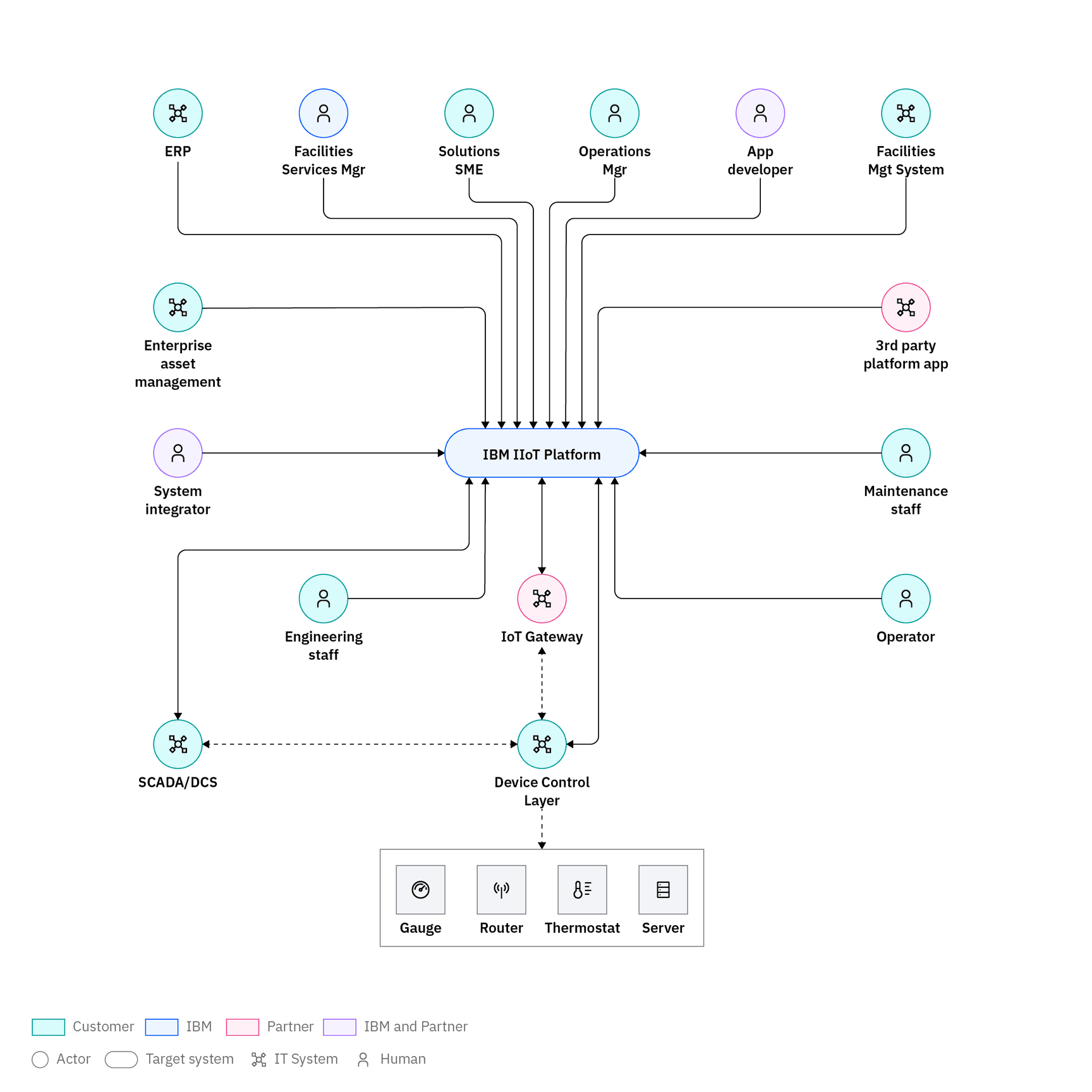 Sample technical diagram from IBM