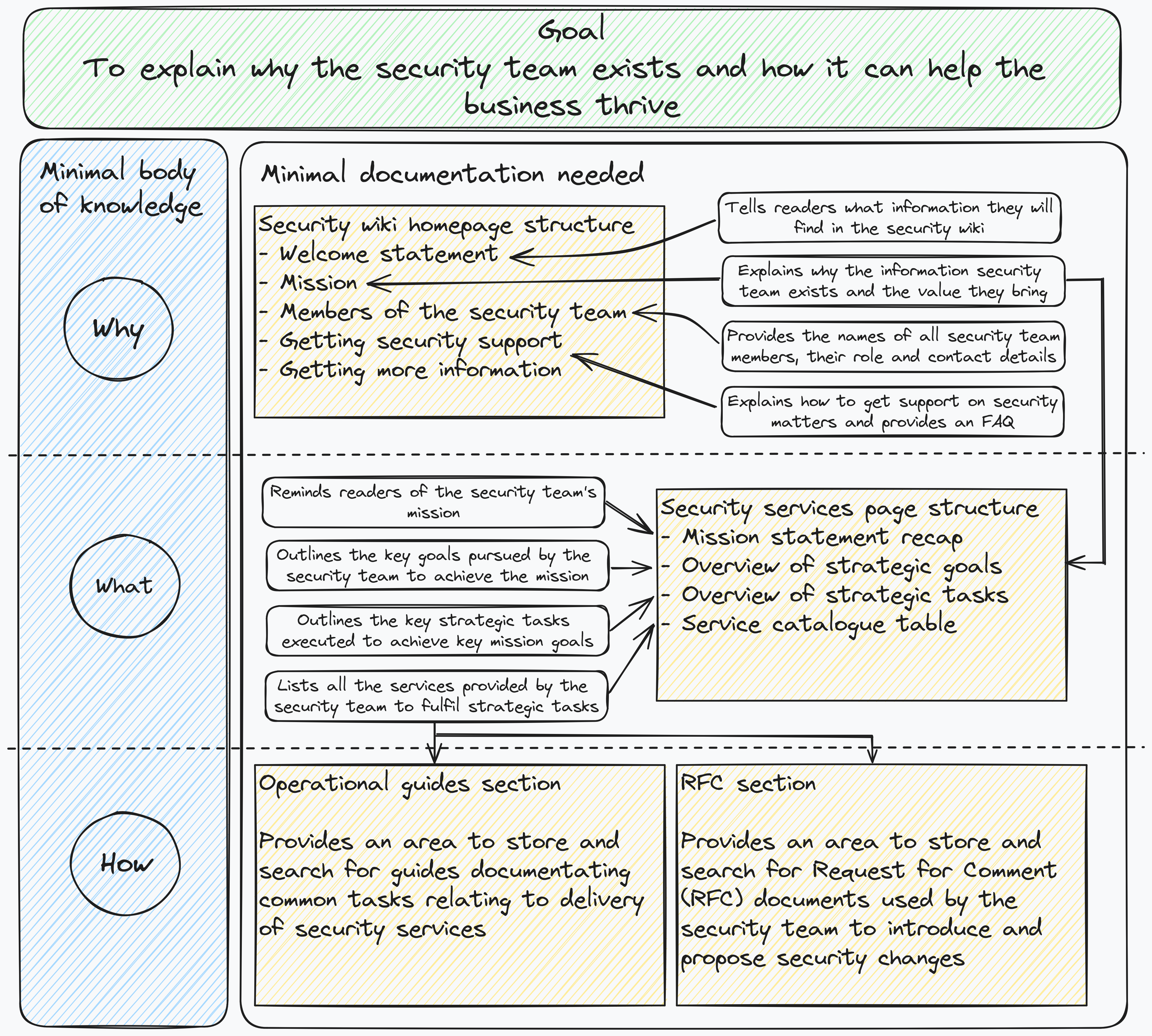 Sample documentation structure