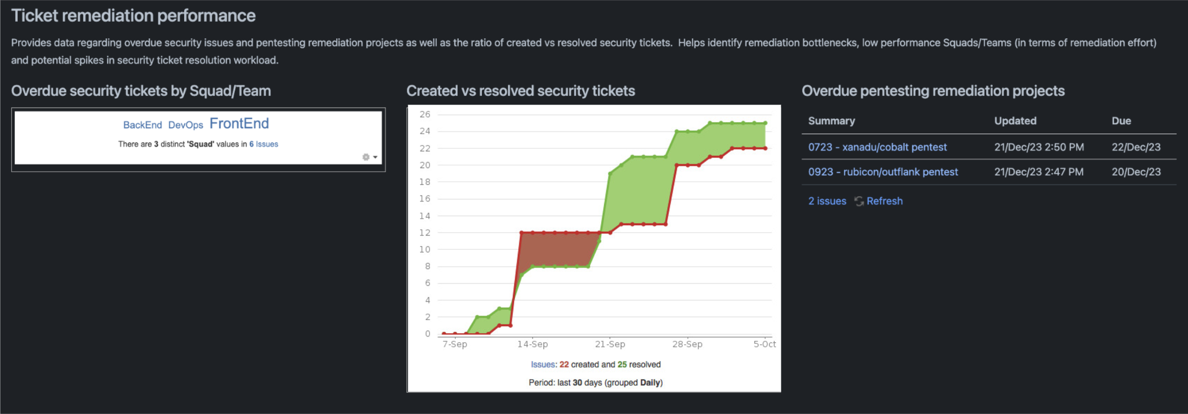 Ticket remediation performance reporting screenshot